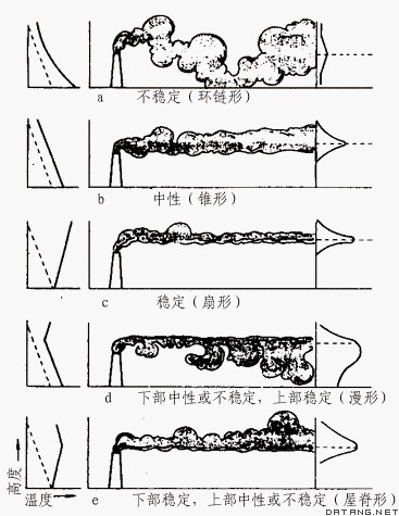 煙羽的幾何形態