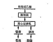 離心精煉法