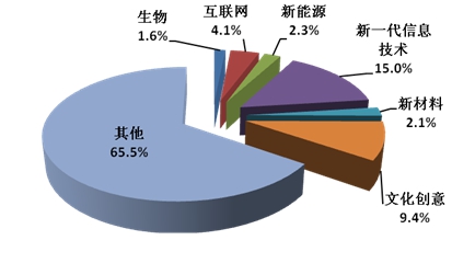 中國戰略性新興產業研究與發展