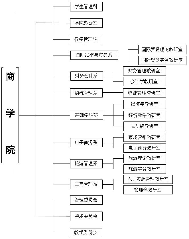 西安外事學院商學院的管理組織機構