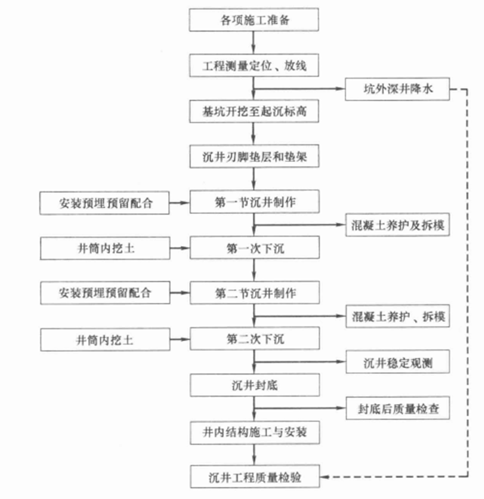 異形鋼筋混凝土沉井施工工法