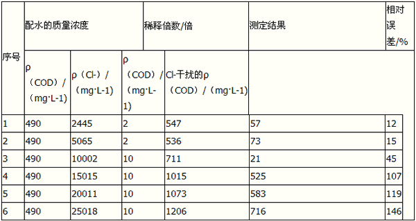 重鉻酸鉀法測定高濃度Cl-廢水COD誤差