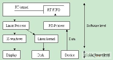 　圖2 RTLinux的體系結構
