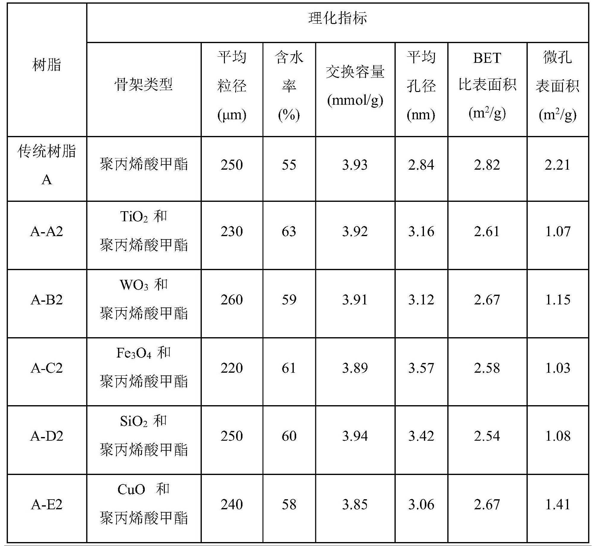 一種抗有機物污染離子交換樹脂及其製備方法和套用