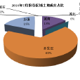 泗陽2014年政府報告