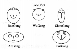 圖2 臉譜法