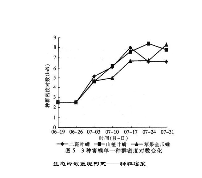 生態釋放