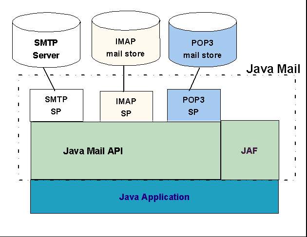 JavaMail