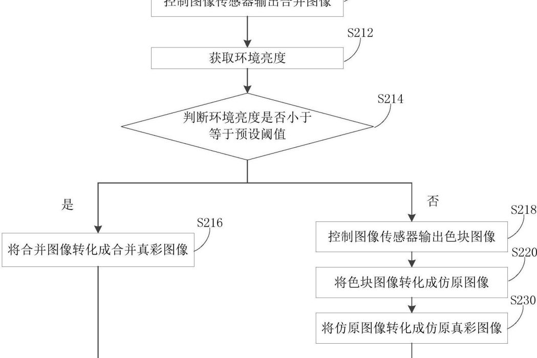 控制方法、控制裝置及電子裝置