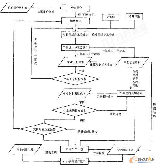 作業周期控制