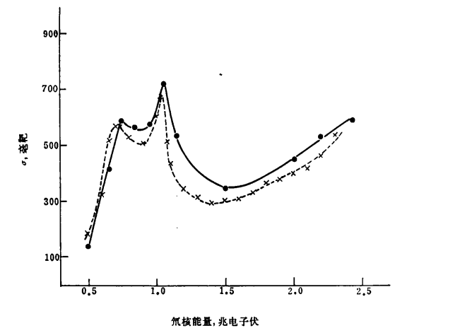 氘核轟擊