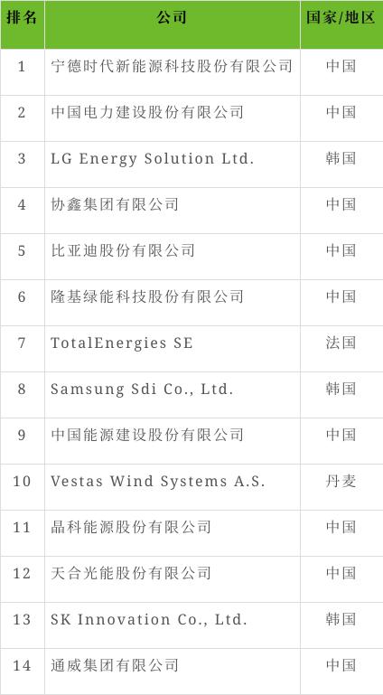 2024全球新能源企業500強