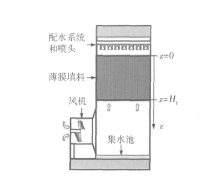 機械通風塔