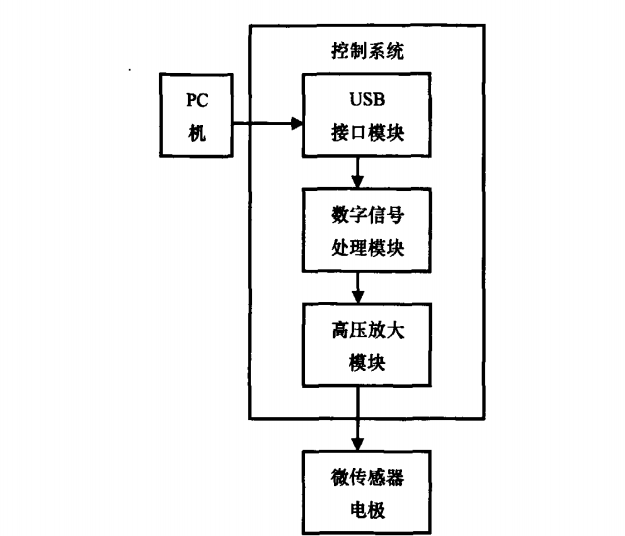 高壓控制系統