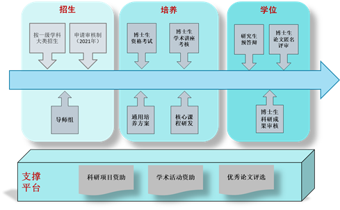 研究生培養