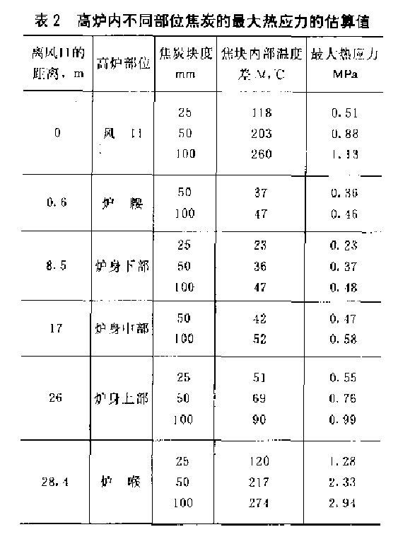 焦炭熱應力