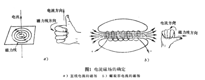 圖1 右手法則