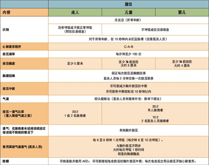 基礎生命支持步驟