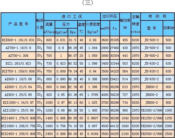 硫酸鼓風機參數表三