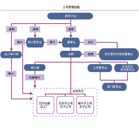 東麗集團