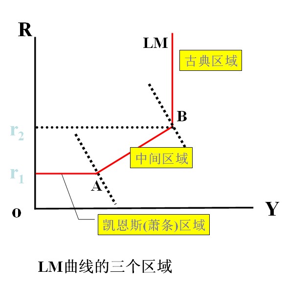 LM曲線