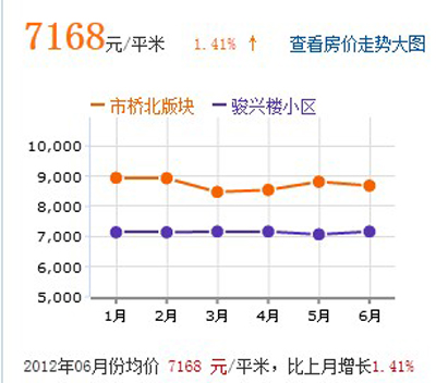 駿興樓價格走勢