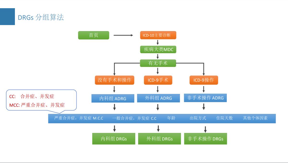 DRGs 算法