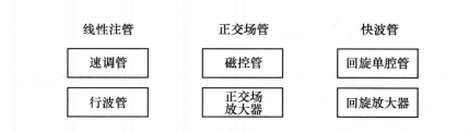 微波管的主要類別