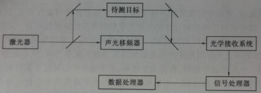 圖1-2 雷射都卜勒測速儀工作框圖