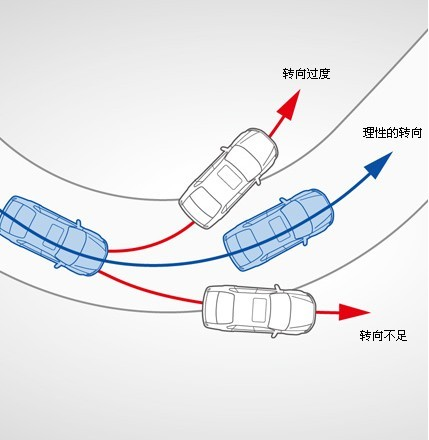 VDC車輛行駛動態控制系統