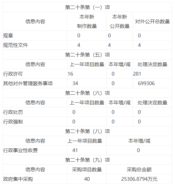 湖南省公安廳2020年度政府信息公開工作報告