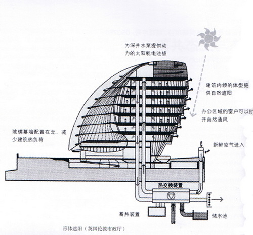 形體遮陽