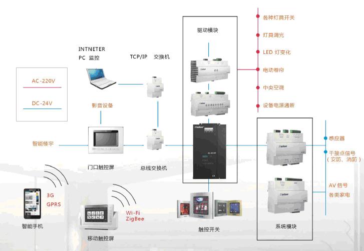 智慧型家居控制系統