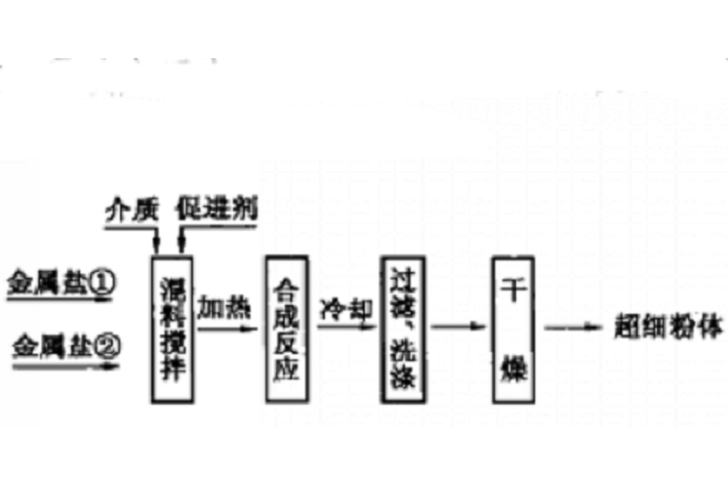 水熱溶劑熱合成