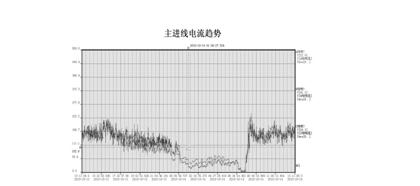 圖8.4 一段時間內主進線電流趨勢圖