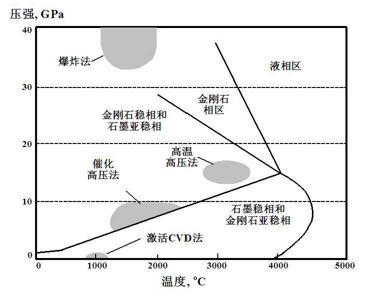 碳相圖