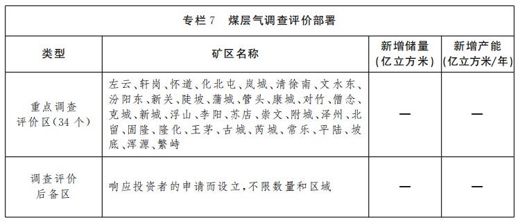 山西省煤層氣資源勘查開發規劃（2021—2025年）