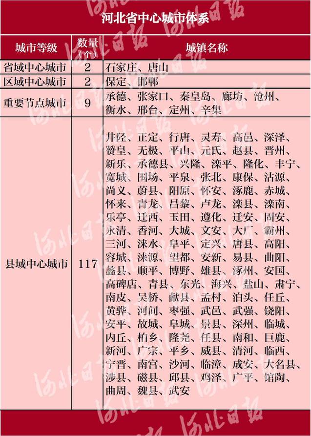 河北省城鎮體系規劃（2016-2030年）