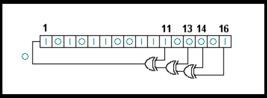 一個 16-位 Fibonacci LFSR