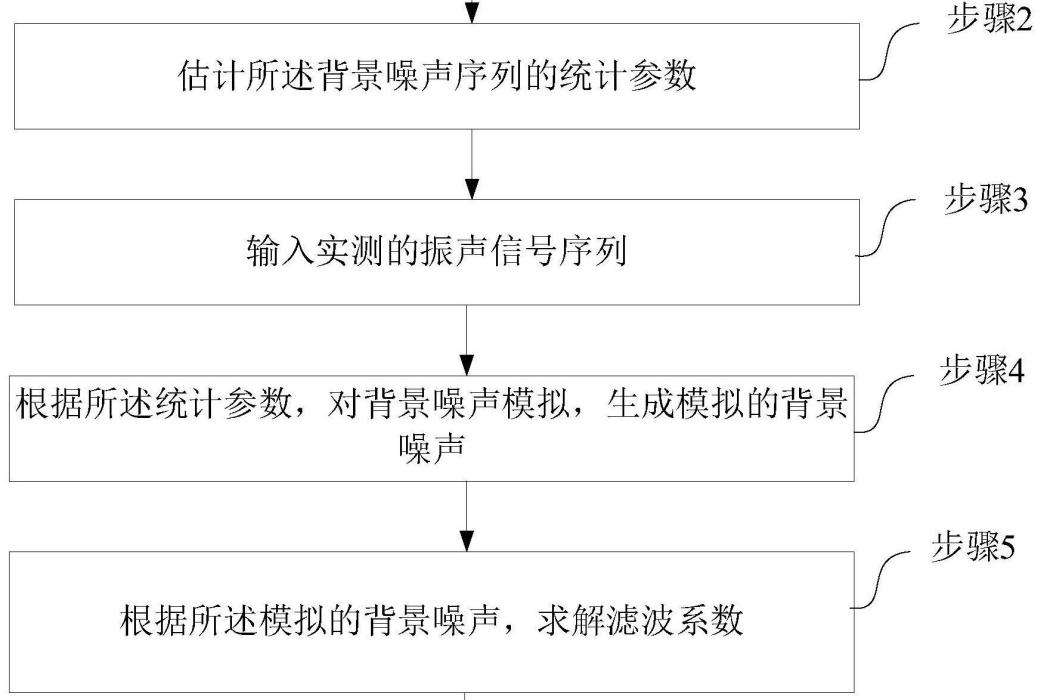 變壓器運行狀態振聲檢測中隨機噪聲的濾除方法和裝置