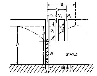 有觀測孔N1、N2的抽水試驗R為影響半徑