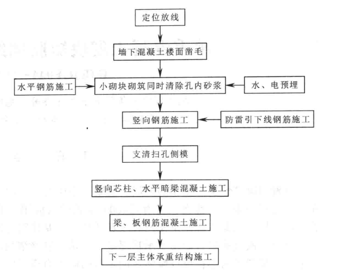 承重混凝土砌塊短肢牆結構施工工法