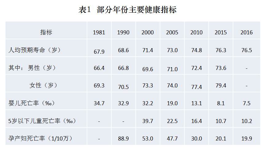 中國健康事業的發展與人權進步