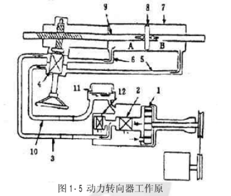 動力轉向器