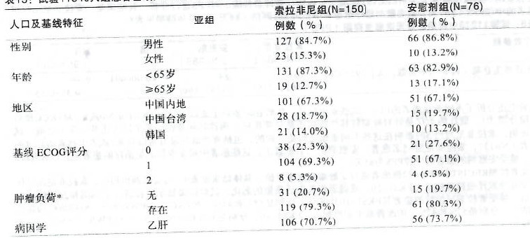 多吉美(Nexavar)