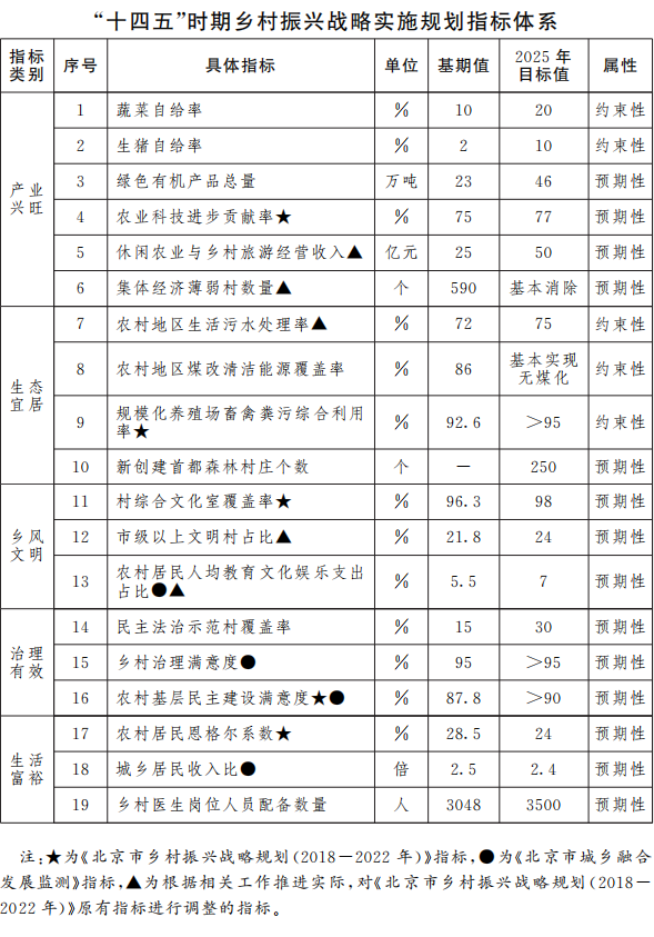 北京市“十四五”時期鄉村振興戰略實施規劃