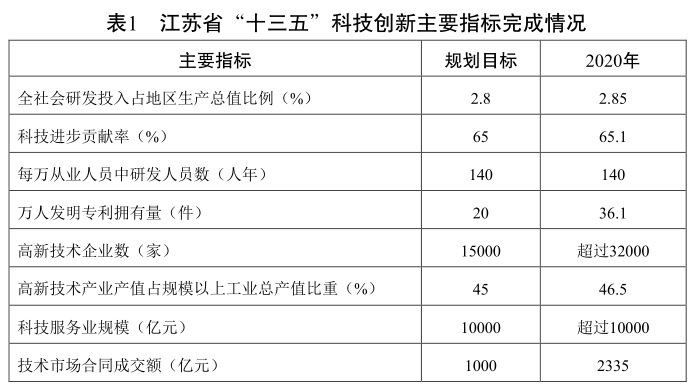 江蘇省“十四五”科技創新規劃