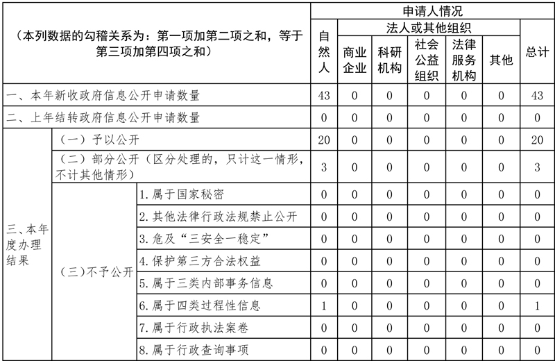 四川省衛生健康委員會2023年政府信息公開工作年度報告