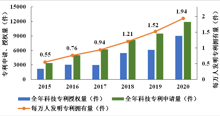 九江市“十四五”科技創新發展規劃