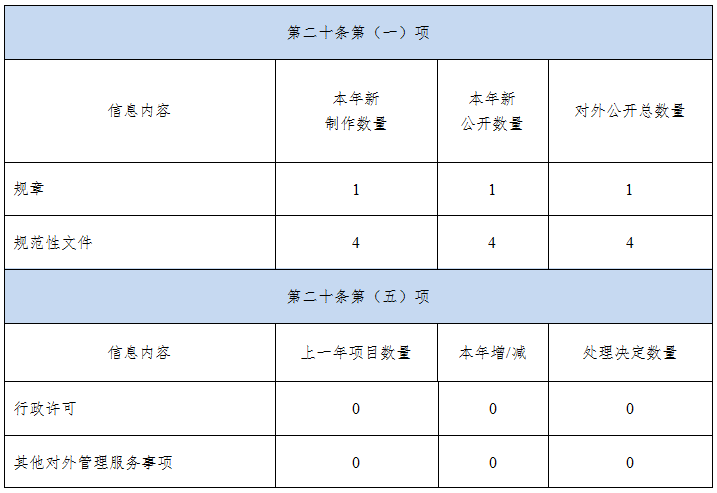 深圳市審計局2019年政府信息公開工作年度報告